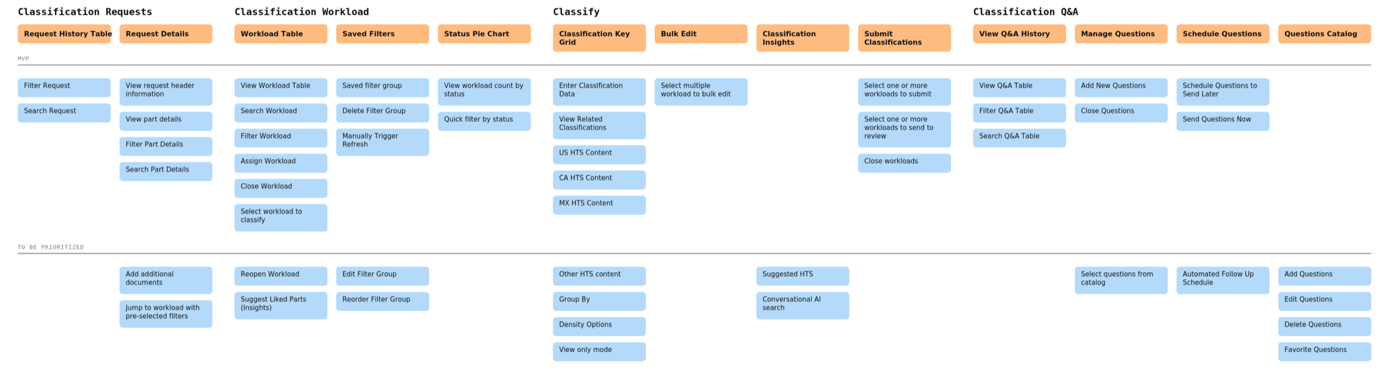 Design requirements definition