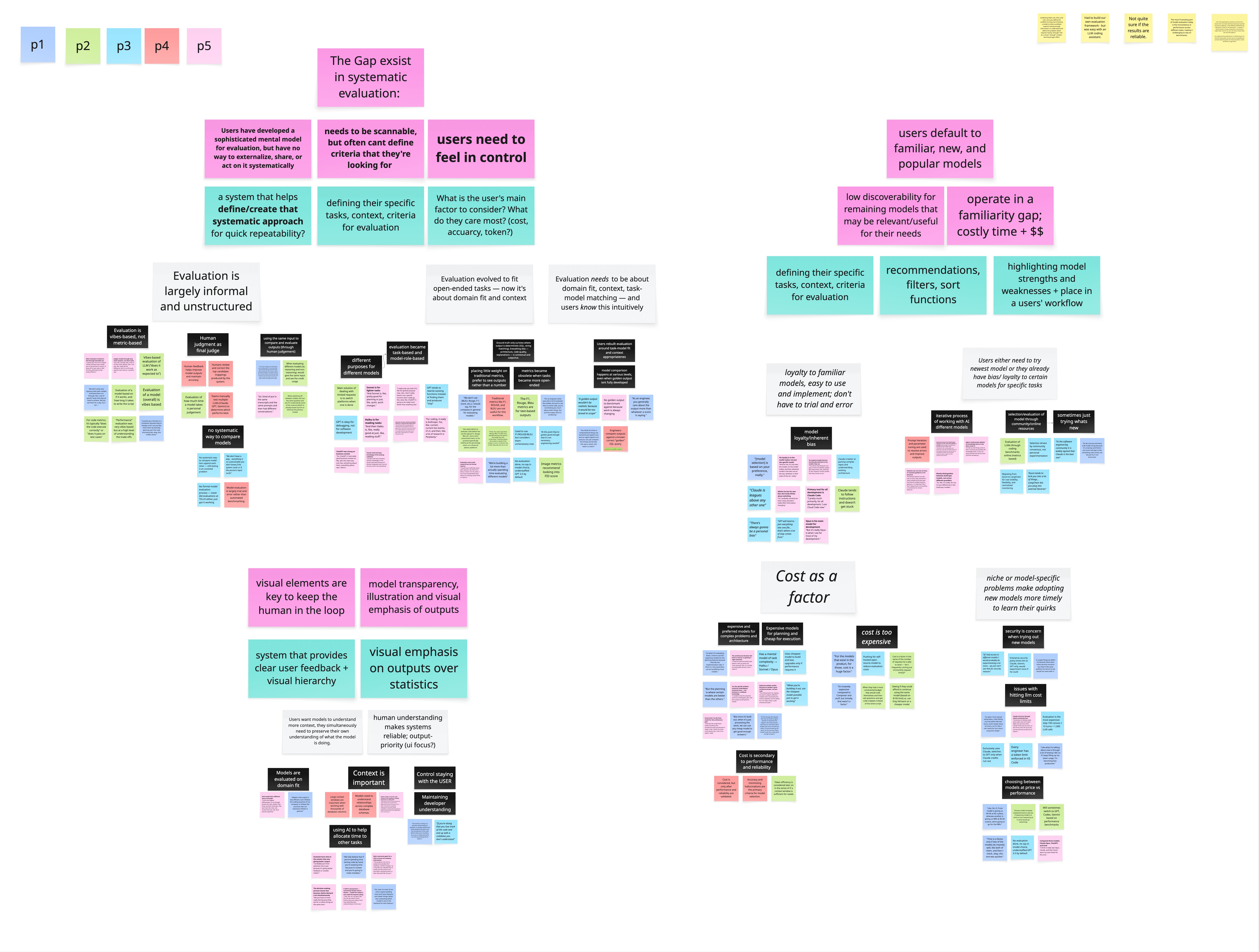 Affinity mapping on Miro board