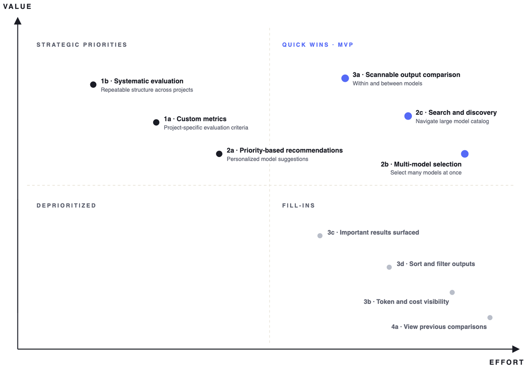 Priority matrix mapping user value vs. implementation effort