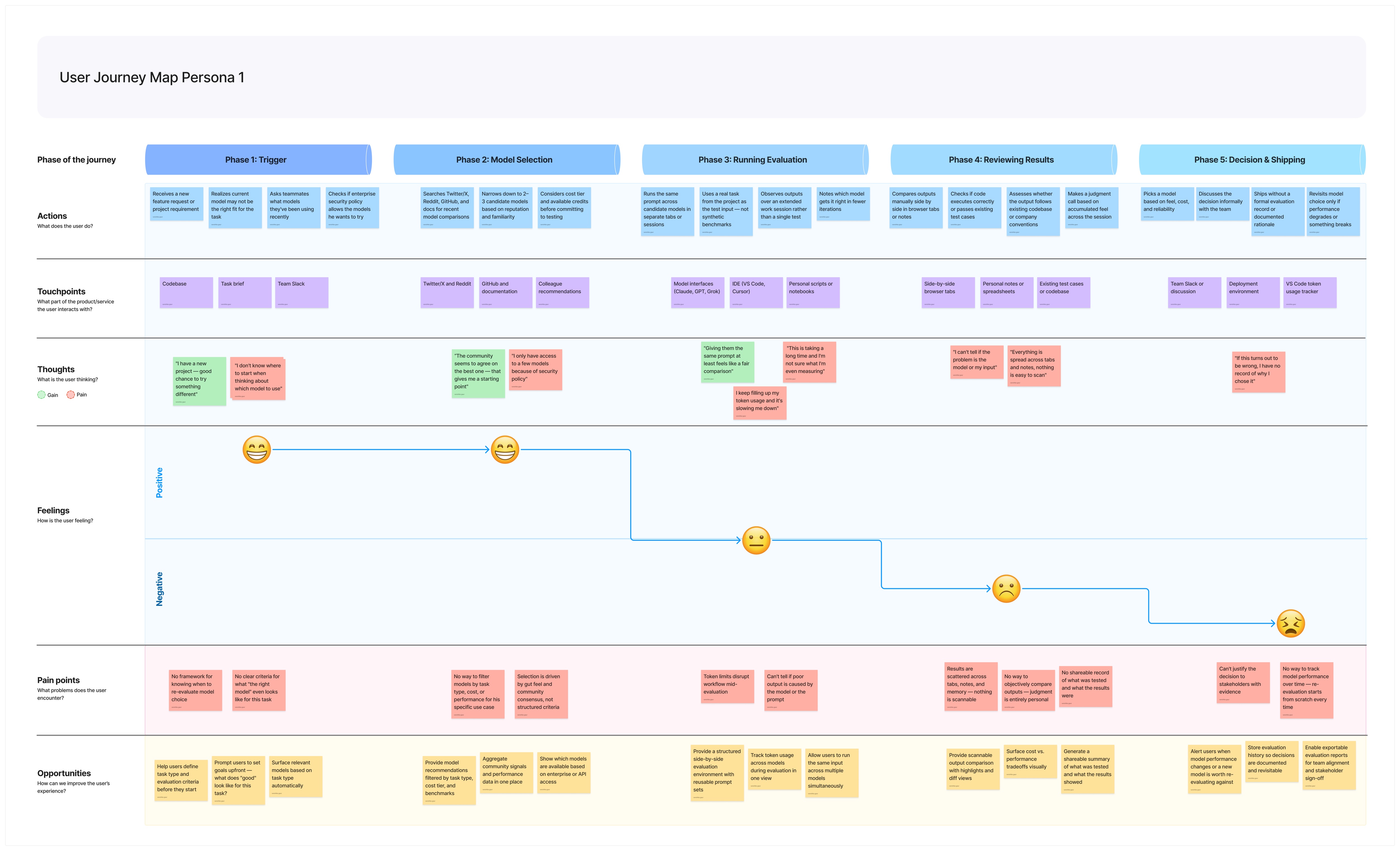 StackEval Journey Map 1
