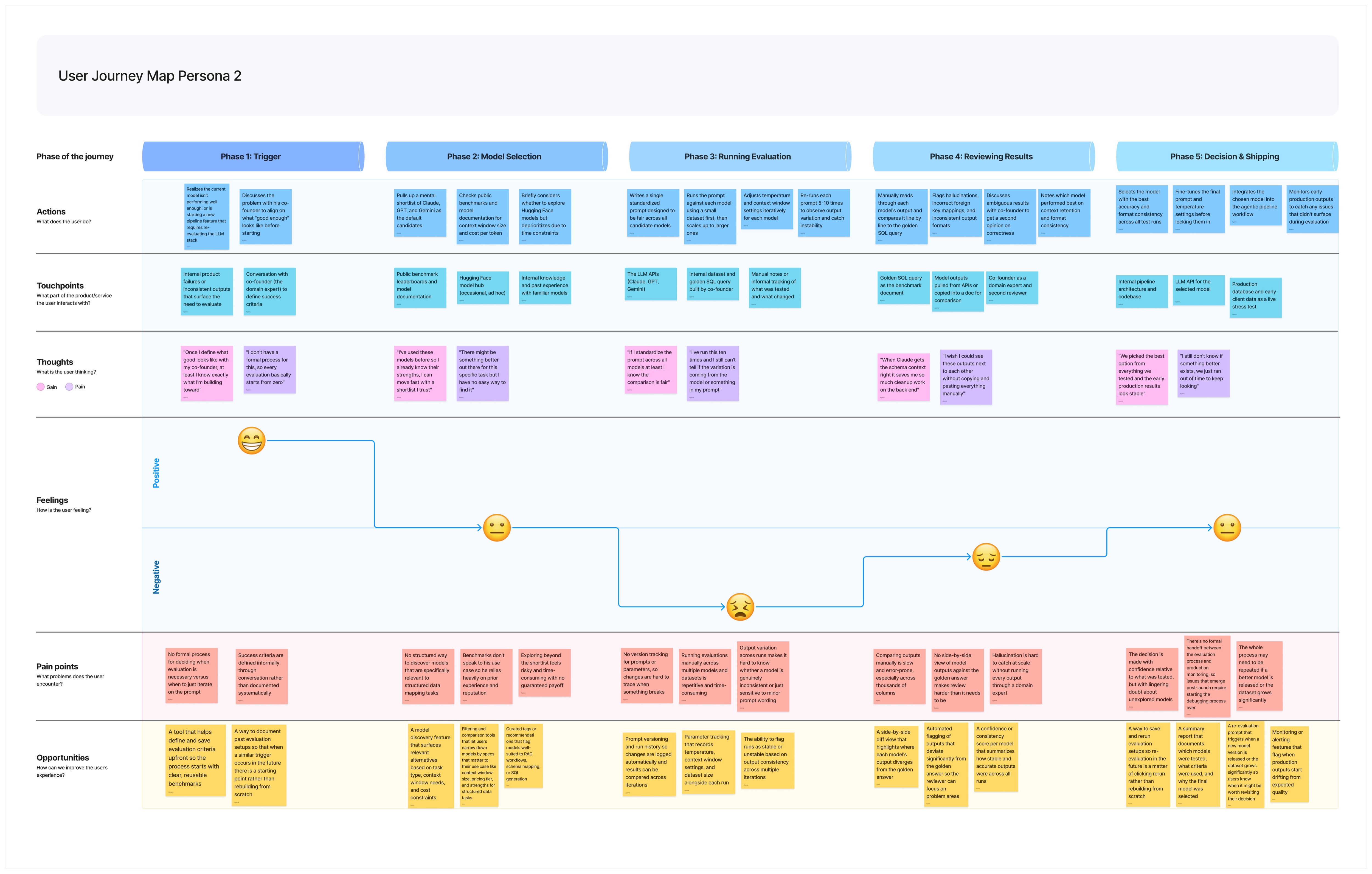 StackEval Journey Map 2