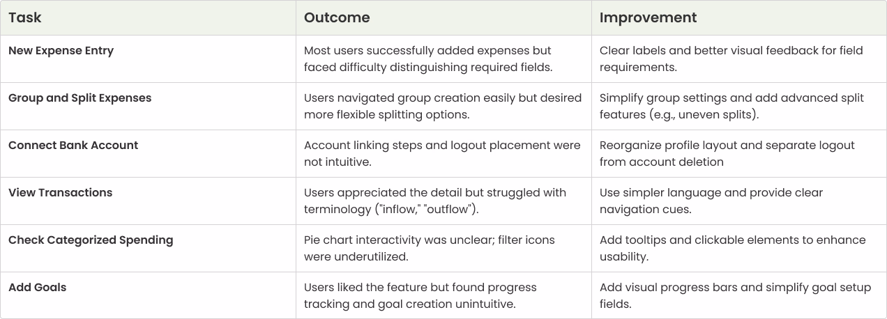 Usability testing task analysis