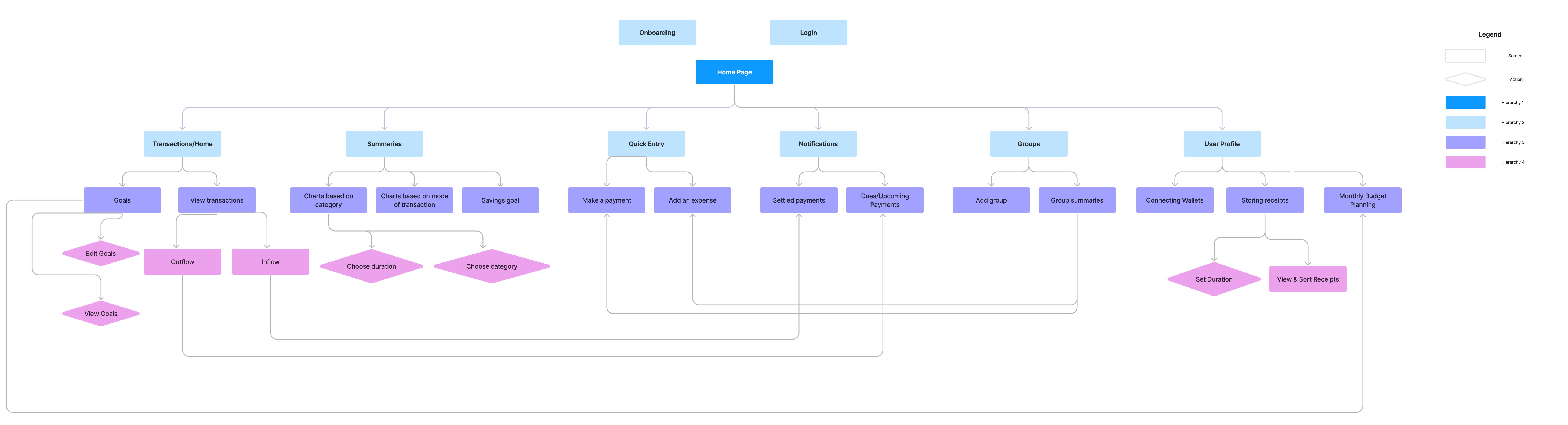 UFinance Information Architecture