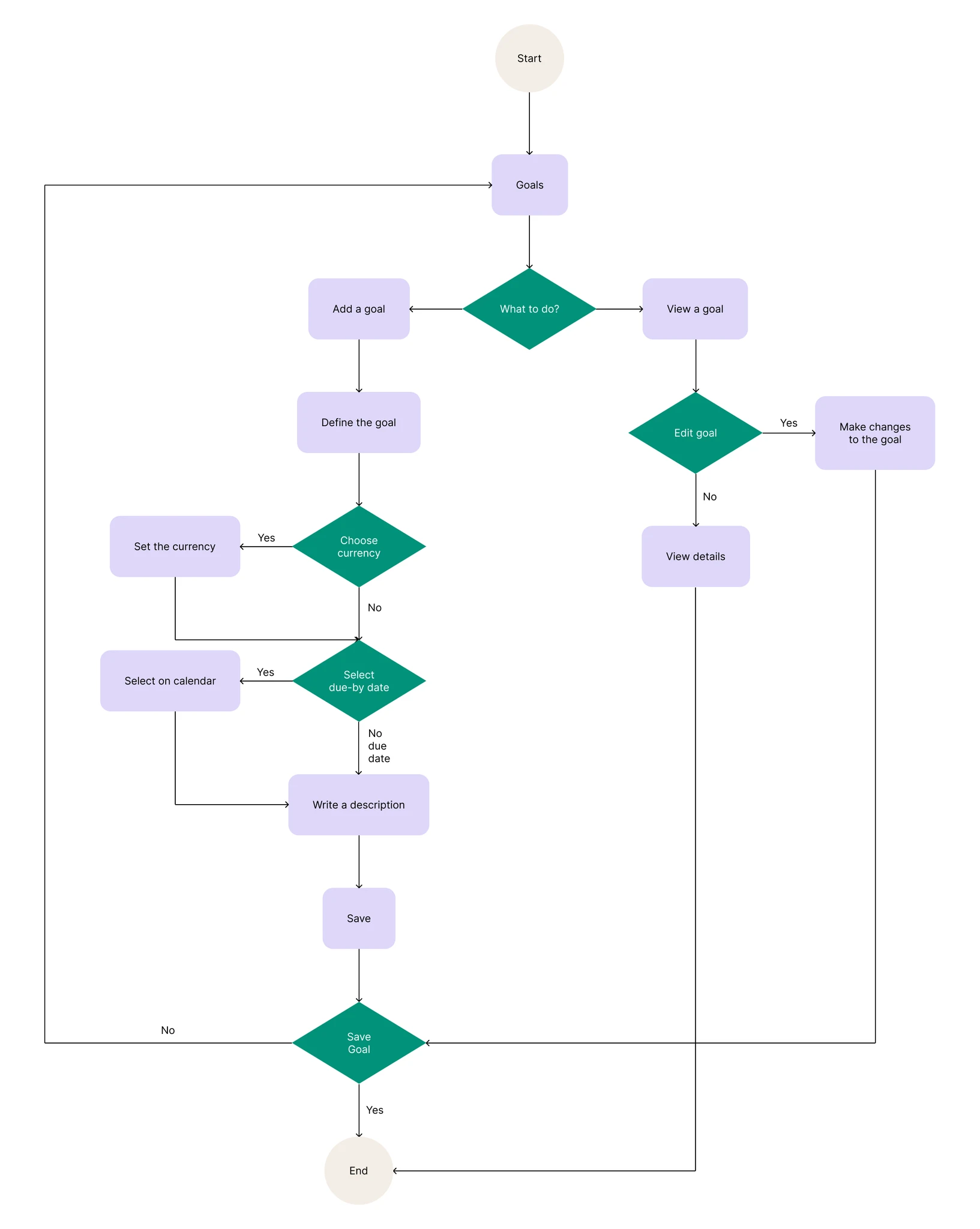 UFinance Goals User Flow