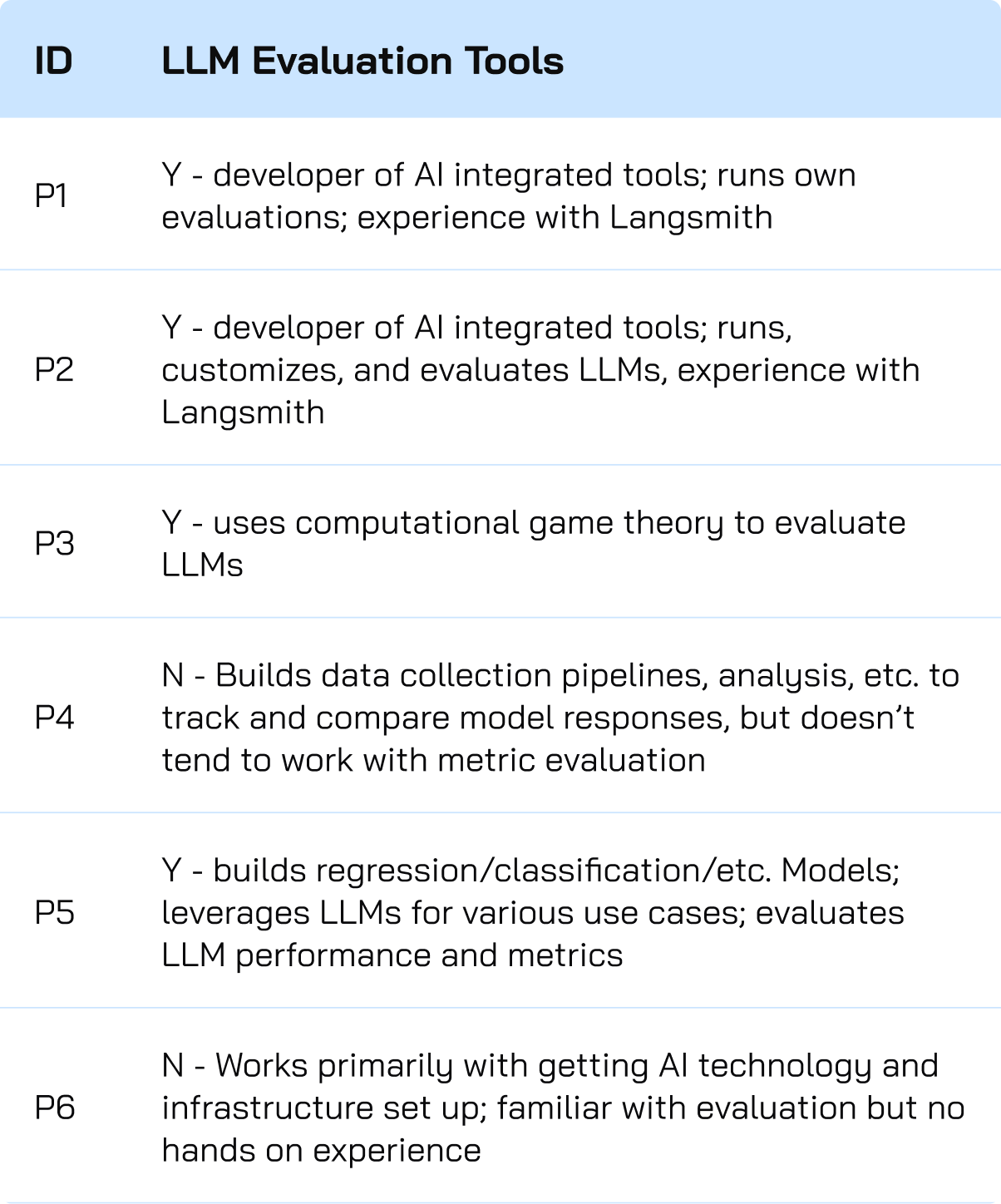 Participant experience table